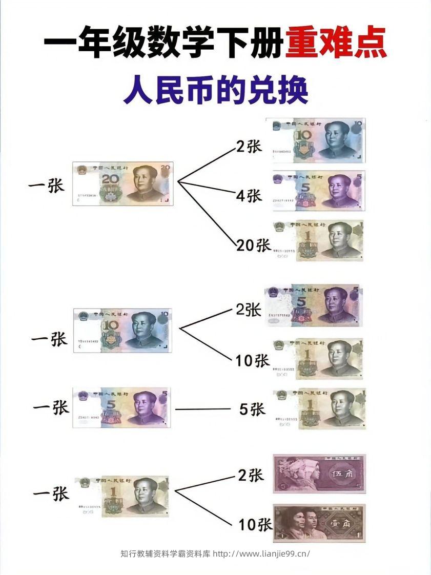 一年级数学下册人民币的兑换重难点-学霸资料库学科资源下载