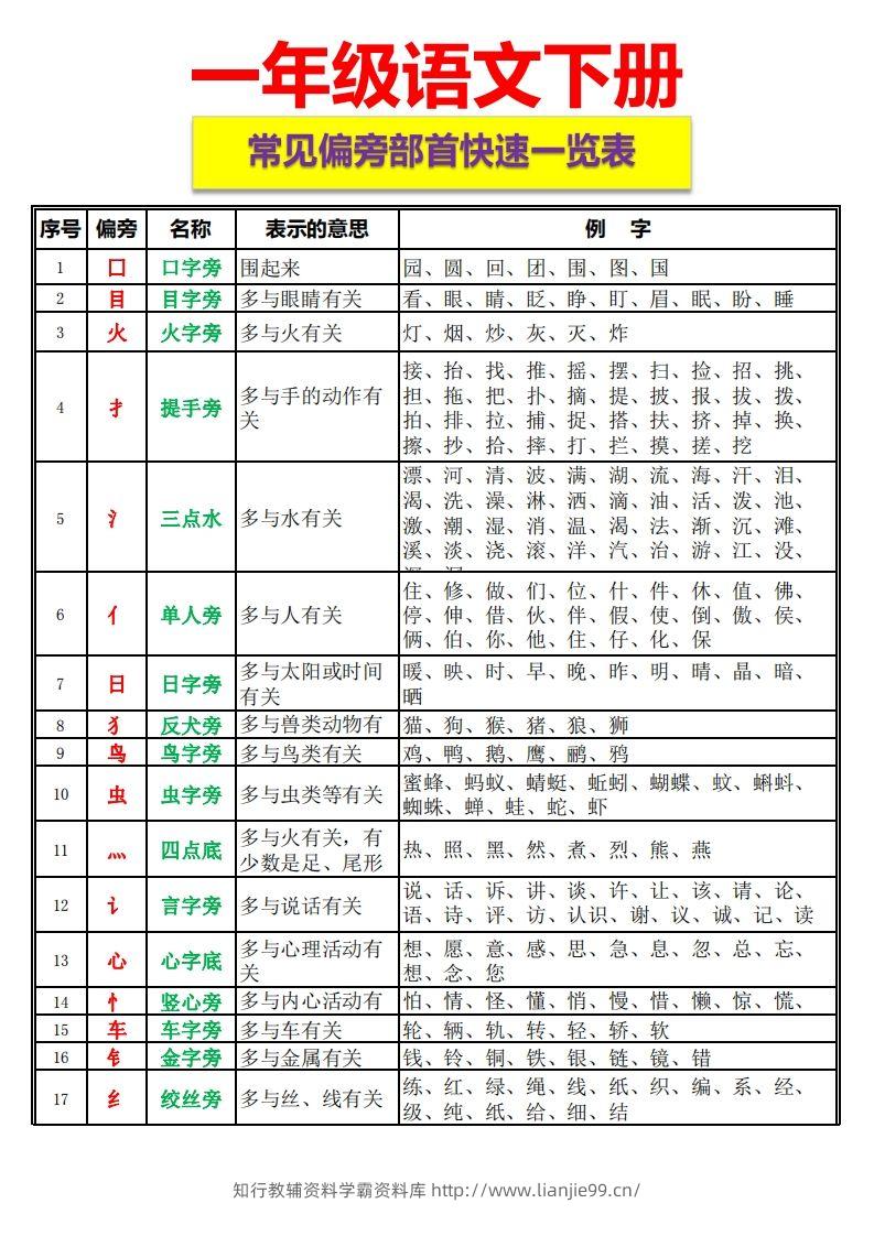一语下资料整理-常见偏旁部首一览表-学霸资料库学科资源下载