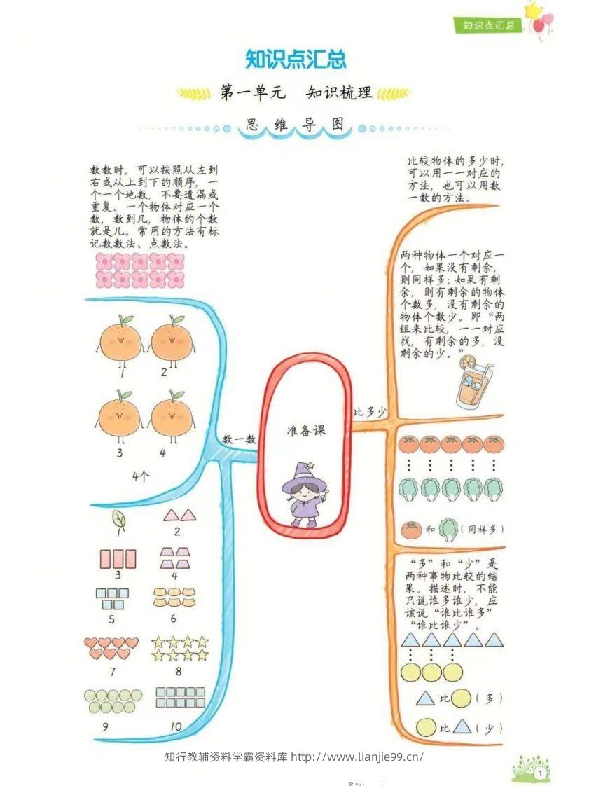 一年级上册数学1-8单元知识点汇总思维导图-学霸资料库学科资源下载