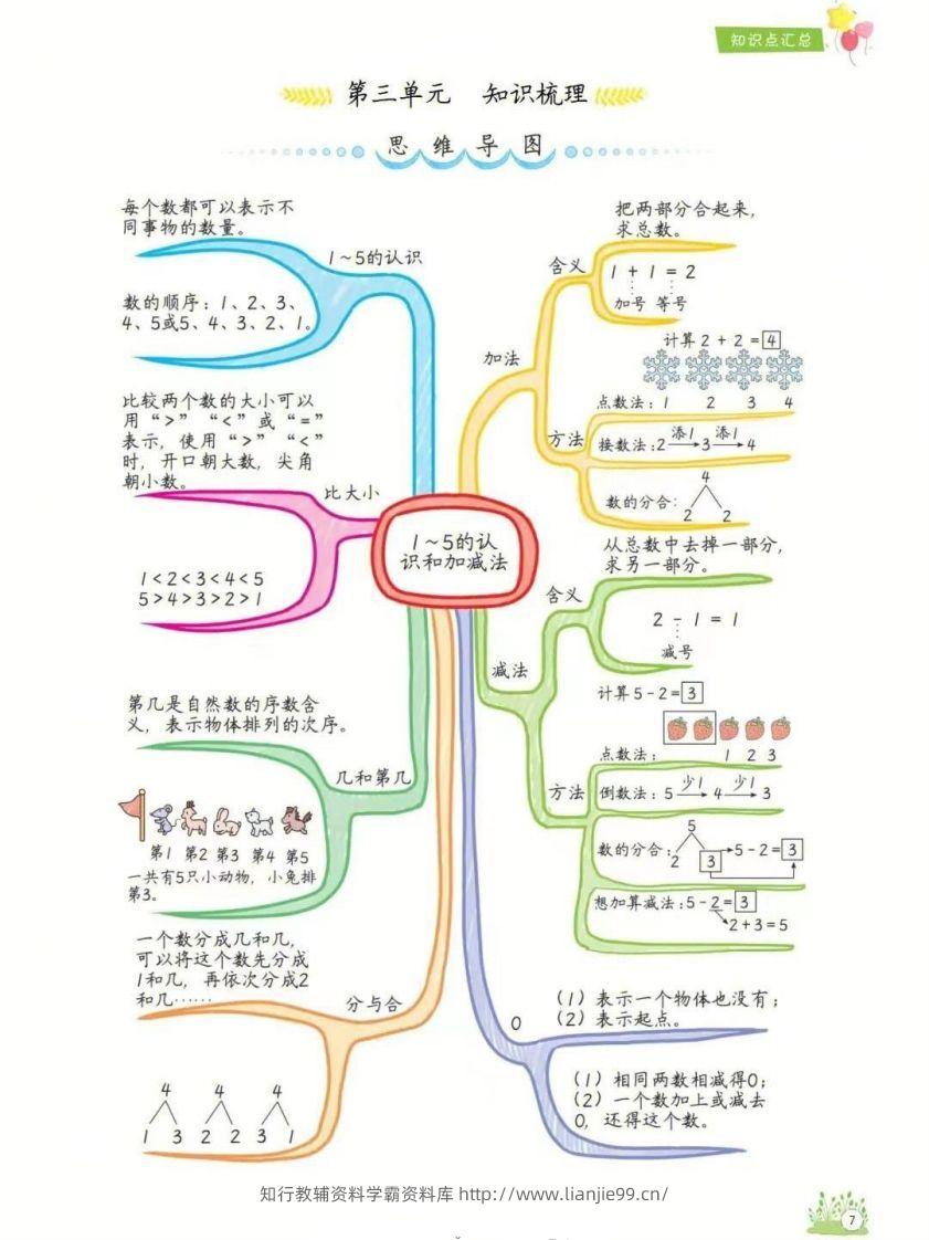 图片[3]-一年级上册数学1-8单元知识点汇总思维导图-学霸资料库学科资源下载