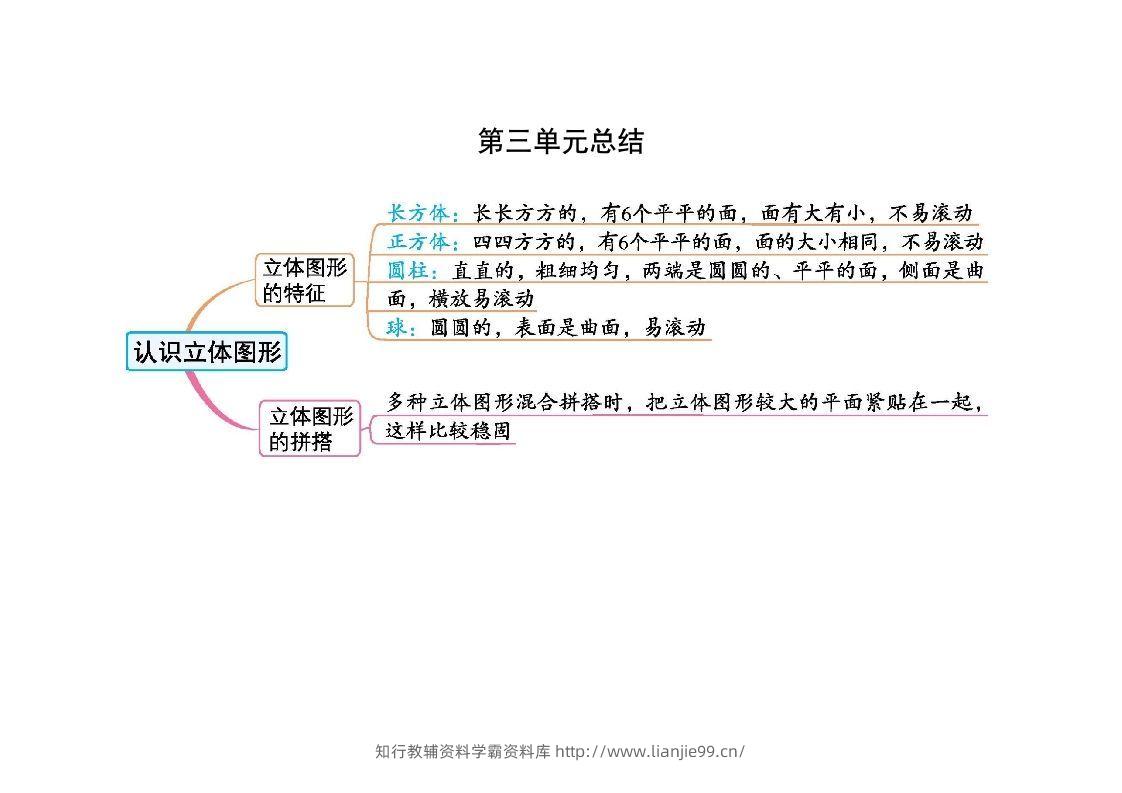 一上人教版数学【2024秋-第三单元知识总结】-学霸资料库学科资源下载