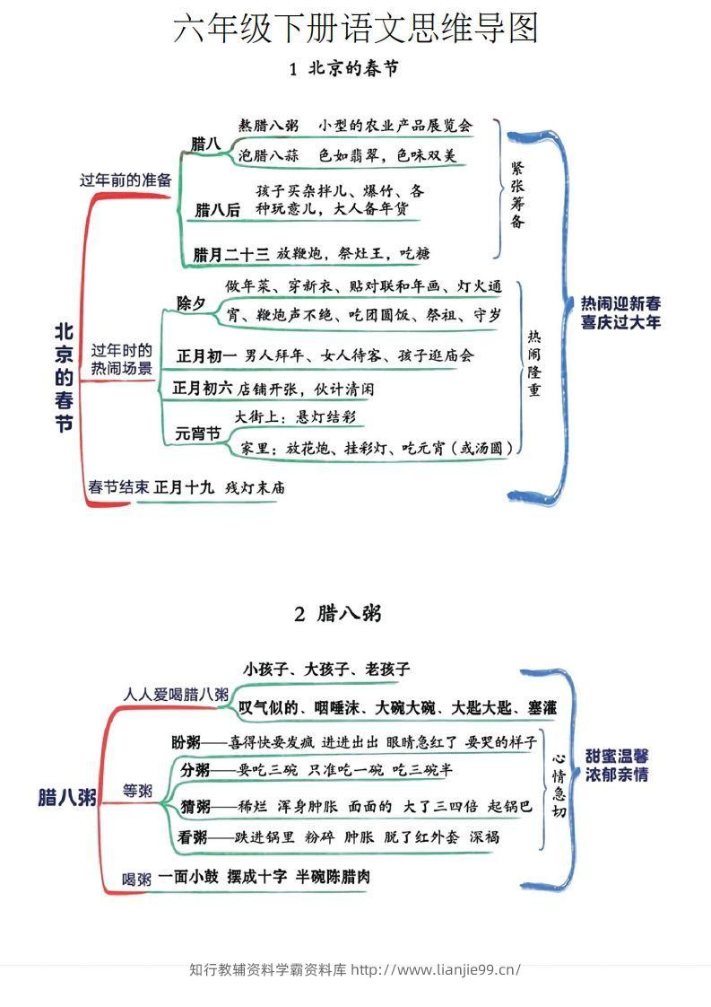 六年级下册语文思维导图-学霸资料库学科资源下载