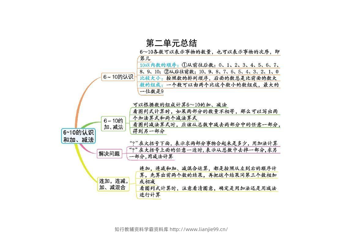 一上人教版数学【2024秋-第二单元知识总结】-学霸资料库学科资源下载