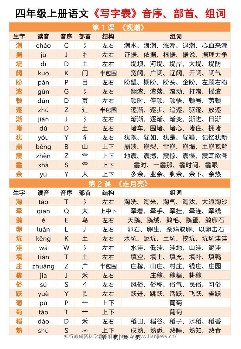 四上语文写字表音序部首组词小贴贴（9页）-学霸资料库学科资源下载