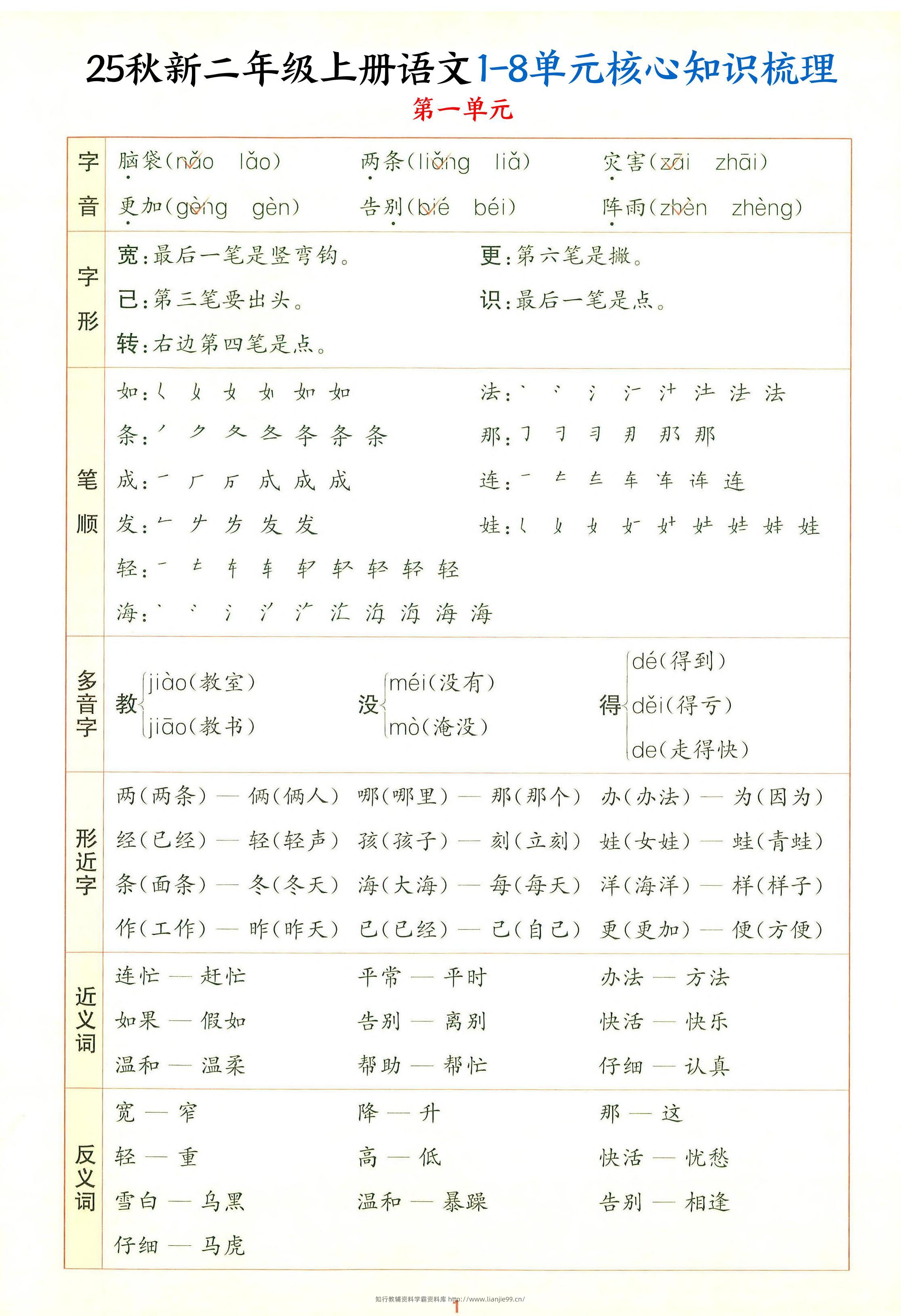25秋新二上语文1-8单元核心知识梳理（13页）-学霸资料库学科资源下载