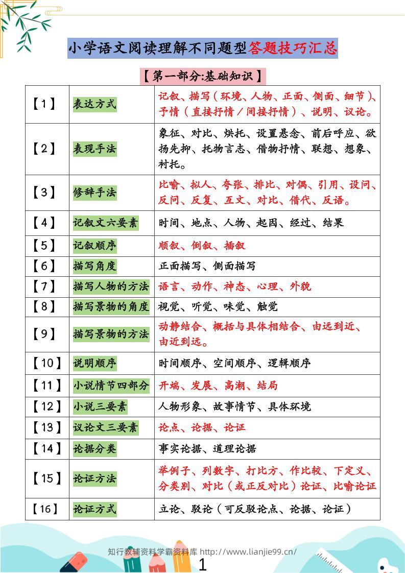 小学语文阅读理解不同题型答题技巧汇总+练习题（含答案67页）-小升初语文-学霸资料库学科资源下载