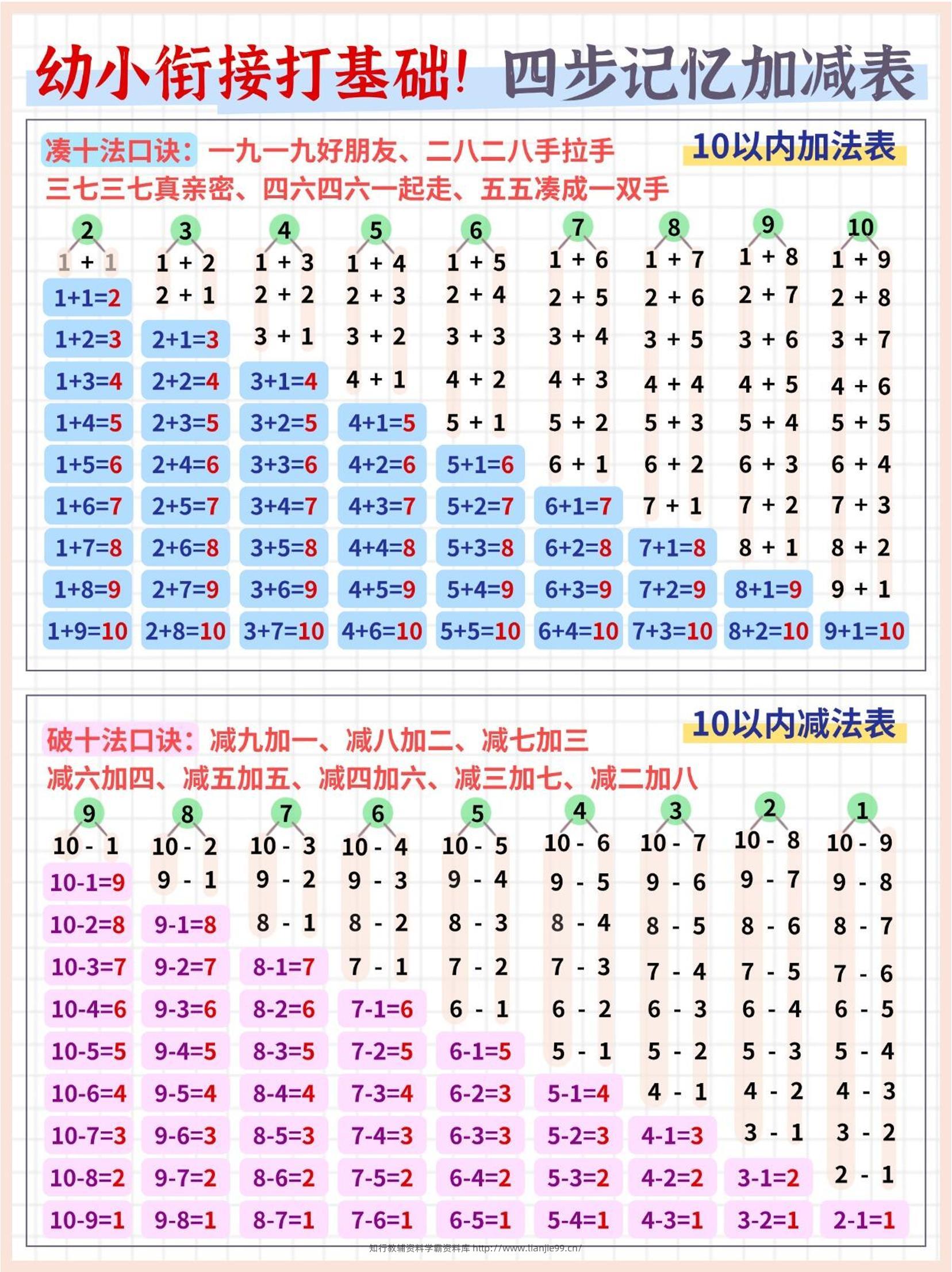 幼小衔接打基础数学四步记忆加减表（5页）-学霸资料库学科资源下载