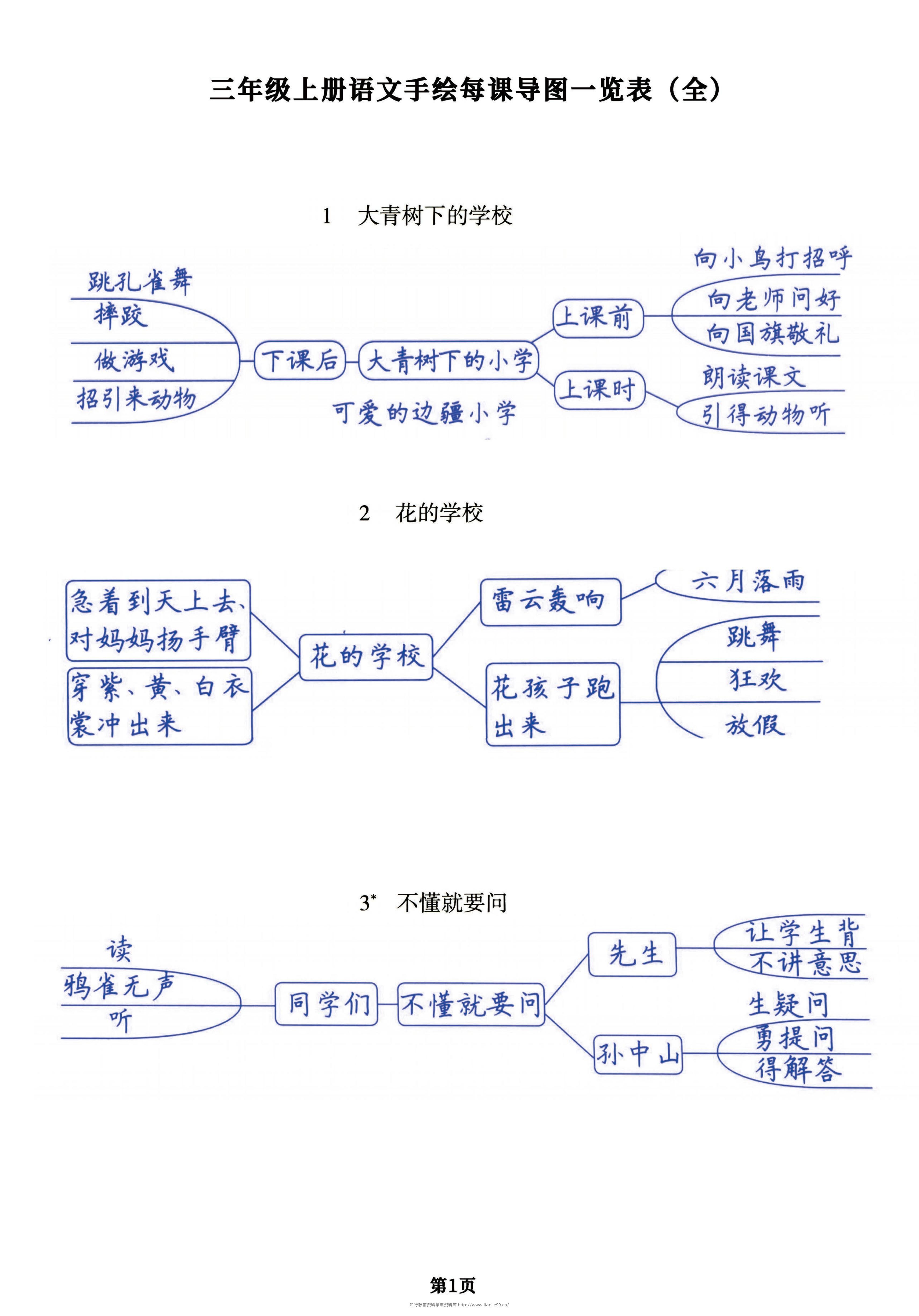 （手绘版）三年级上册语文每课导图一览表（全），预习复习提分用-学霸资料库学科资源下载
