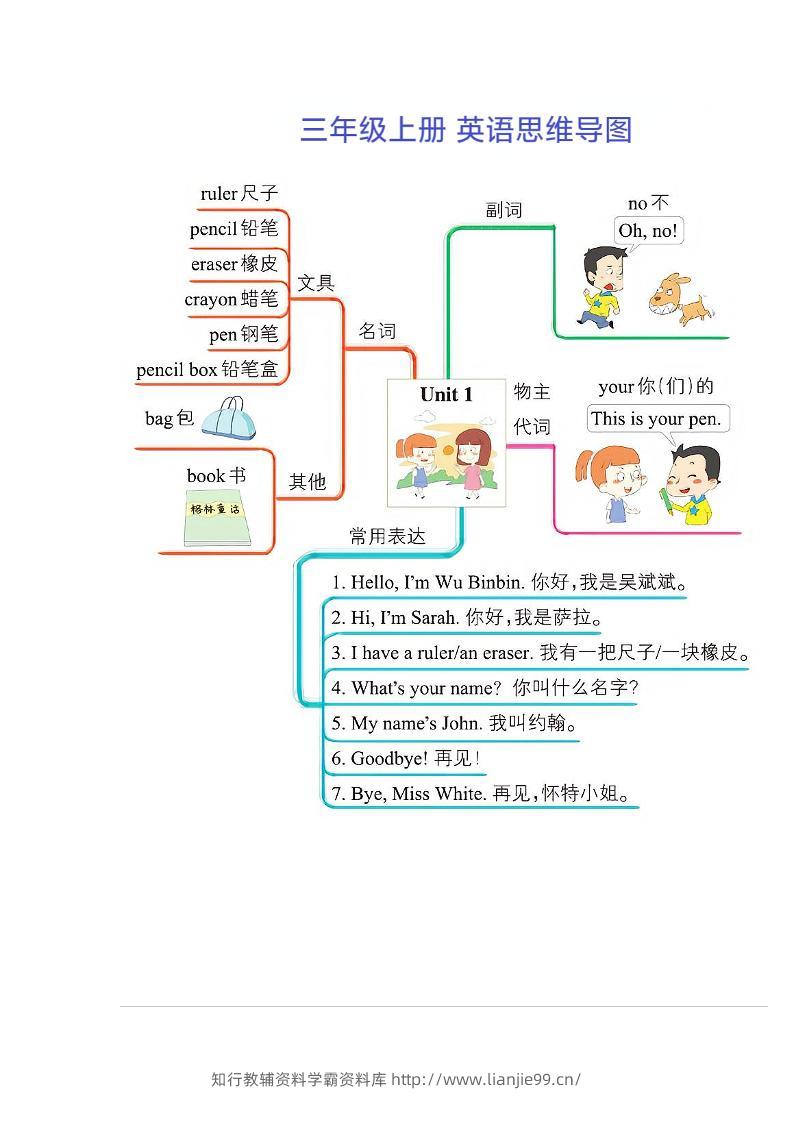 三年级上册英语思维导图-学霸资料库学科资源下载