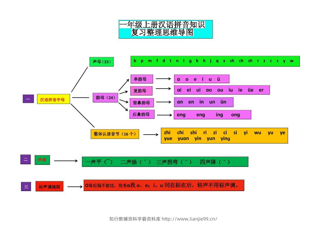 一上语文汉语拼音思维导图-学霸资料库学科资源下载