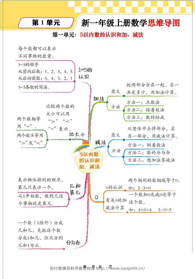 新一上数学思维导图+单元考点解析（人教版10页）-学霸资料库学科资源下载