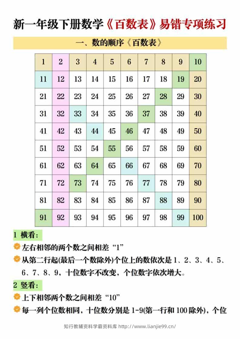 一年级下数学《百数表》易错专项练-学霸资料库学科资源下载