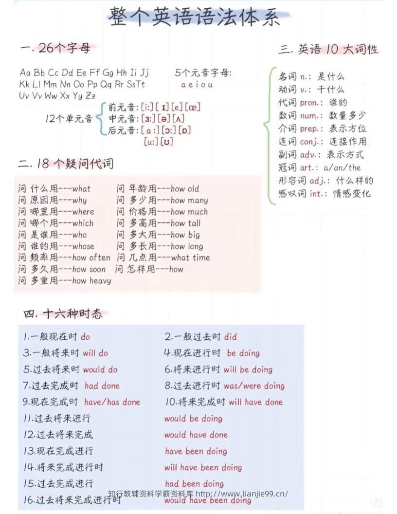 六年级下英语语法体系精简版-学霸资料库学科资源下载