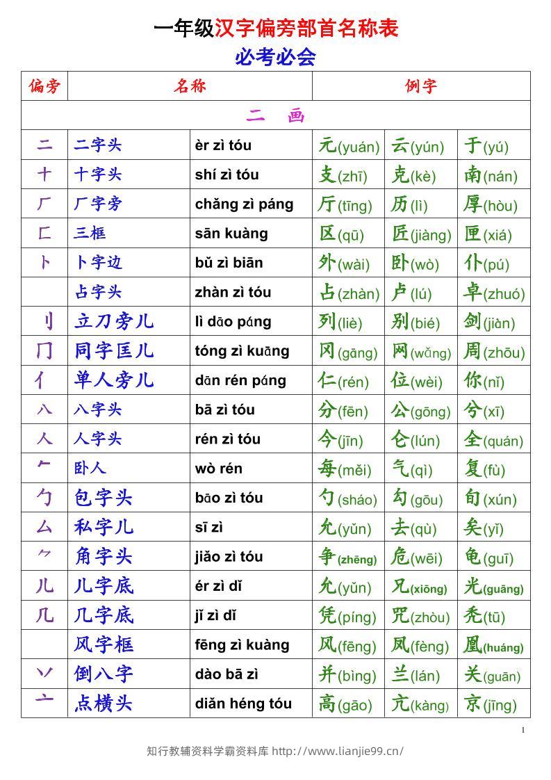 一年级上语文偏旁部首名称表-学霸资料库学科资源下载